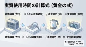 ポータブル電源実質稼働時間の計算式