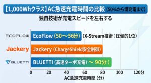 AC急速充電時間のバーチャート比較