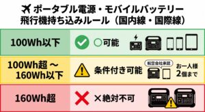 ポータブル電源の飛行機持ち込み容量基準イメージ