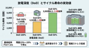 DoD放電深度の違いによるサイクル寿命の延伸効果グラフ
